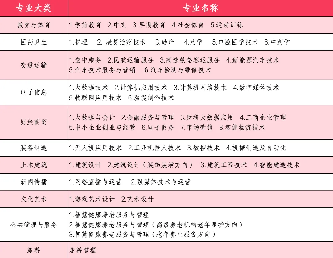 四川文轩职业学院单招专业有哪些？