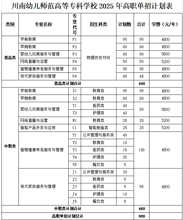 2025川南幼儿师范高等专科学校单招计划