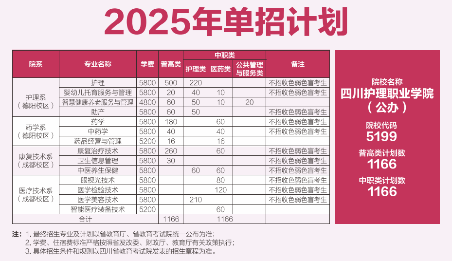 2025四川护理职业学院单招计划