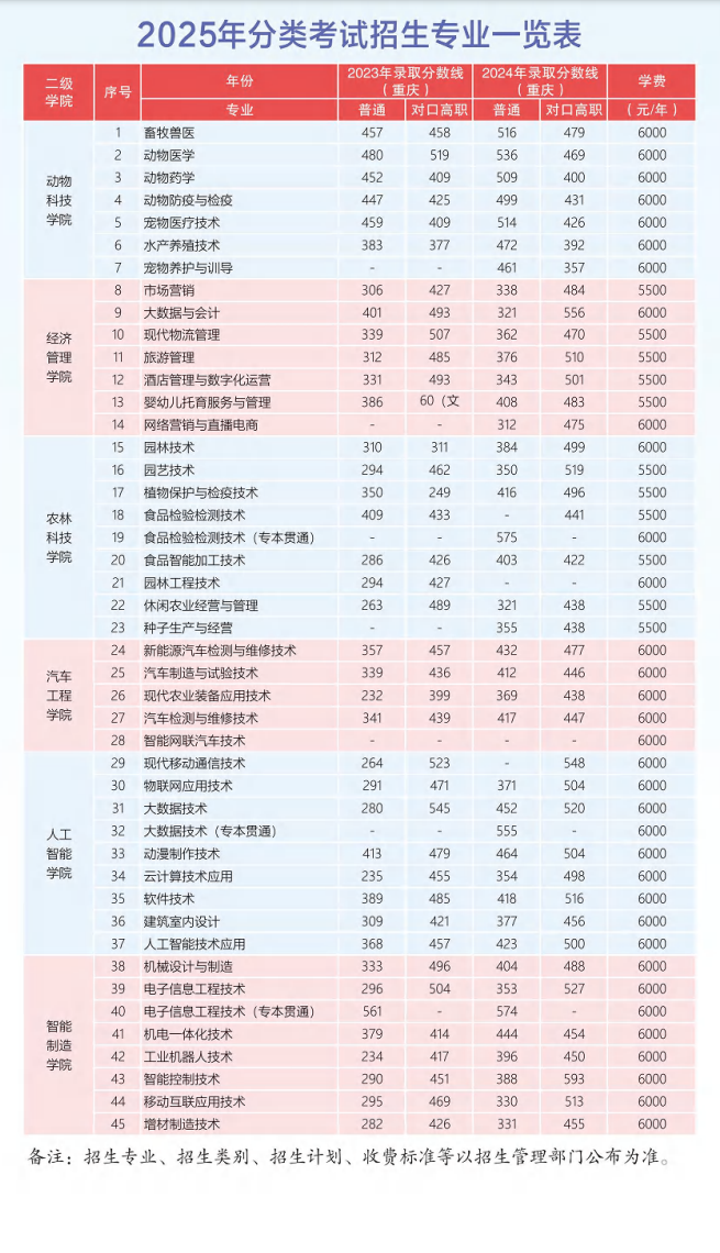 2025重庆三峡职业学院高职分类考试招生学费多少钱一年-各专业收费标准