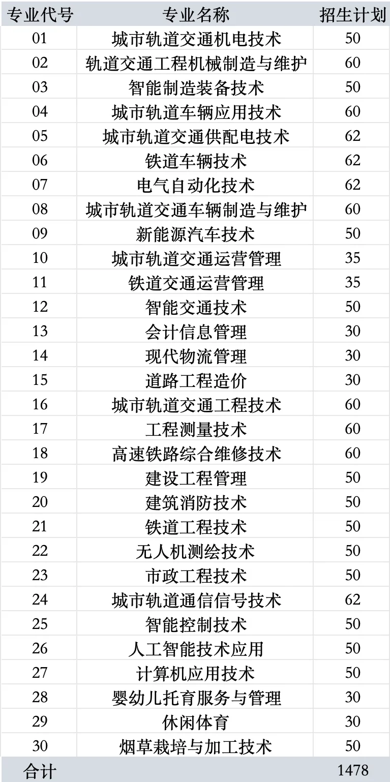 2025德阳城市轨道交通职业学院单招计划