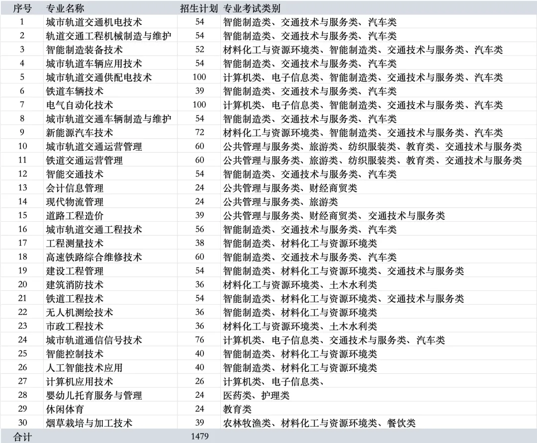 2025德阳城市轨道交通职业学院单招计划