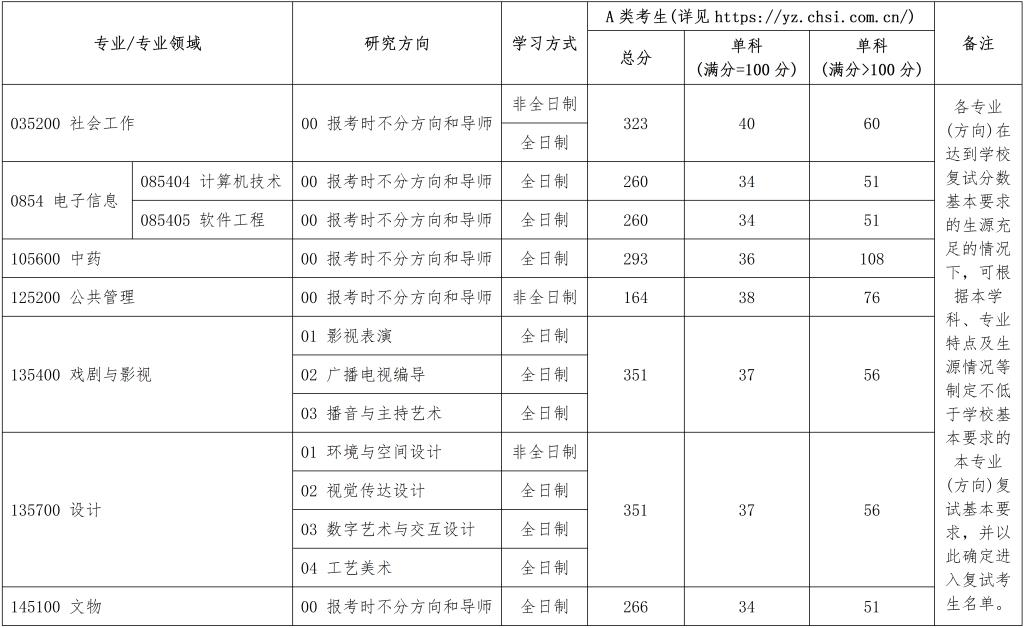2025北京城市学院研究生分数线（含2023-2024历年复试）
