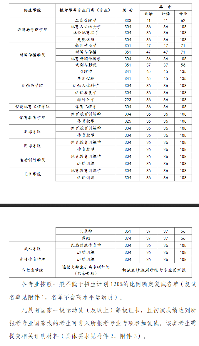 2025武汉体育学院考研分数线