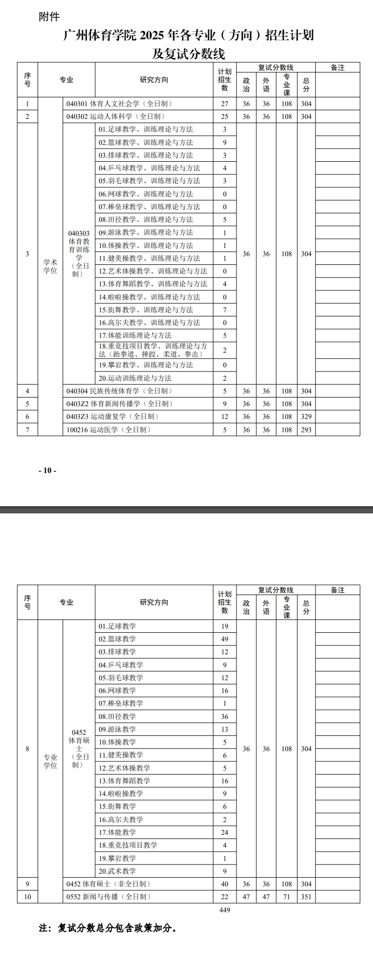 2025广州体育学院考研分数线
