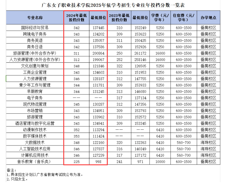 2024广东女子职业技术学院依学考录取分数线（含2022-2023历年）