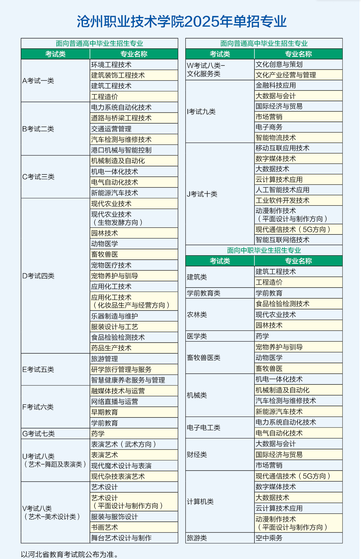 沧州职业技术学院单招专业有哪些？