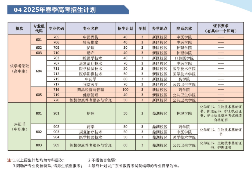2025肇庆医学院春季高考招生计划