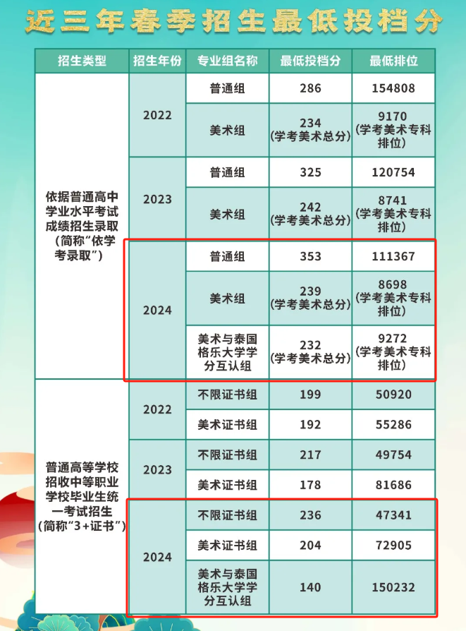 2024广东职业技术学院春季高考录取分数线（含2022-2023历年）