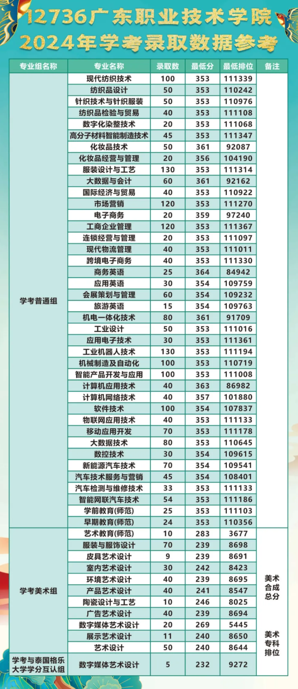 2024广东职业技术学院春季高考录取分数线（含2022-2023历年）