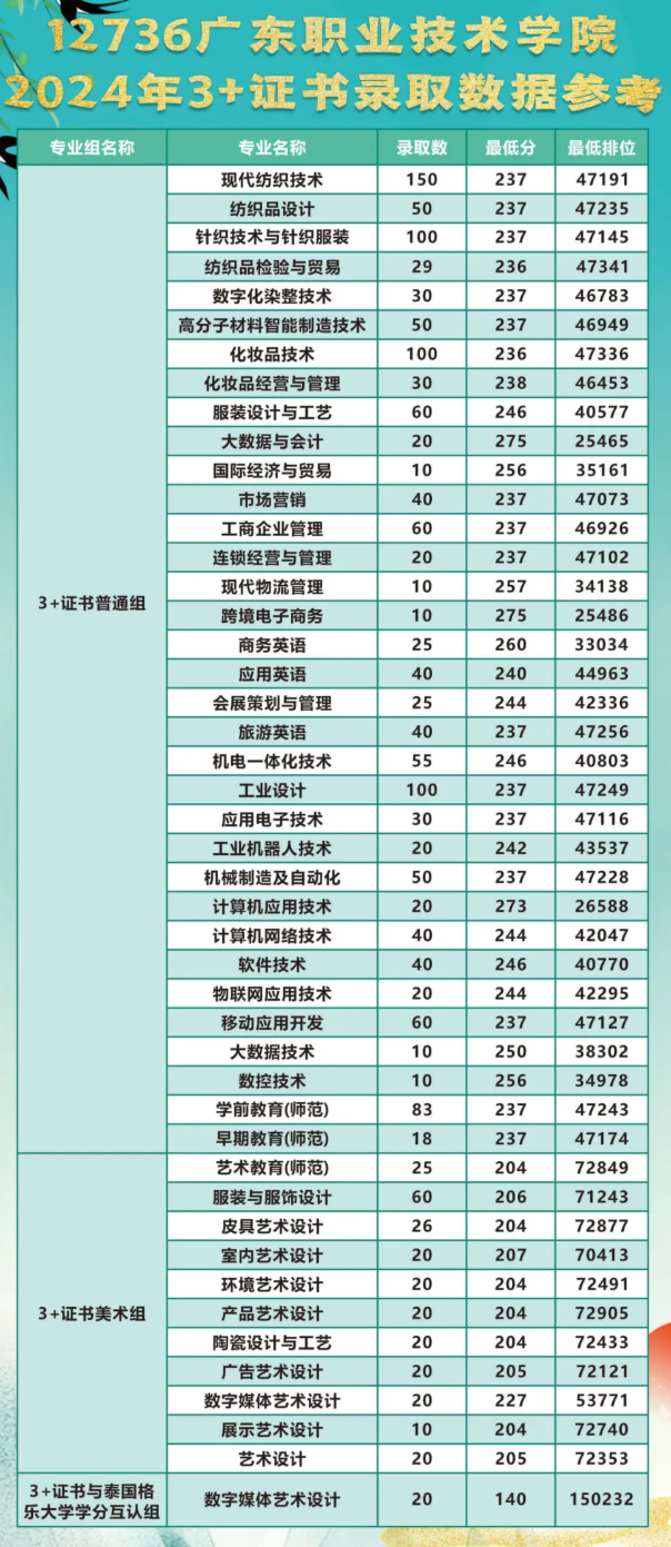2024广东职业技术学院春季高考录取分数线（含2022-2023历年）