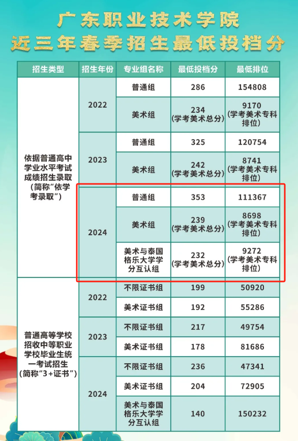 2024广东职业技术学院依学考录取分数线（含2022-2023历年）