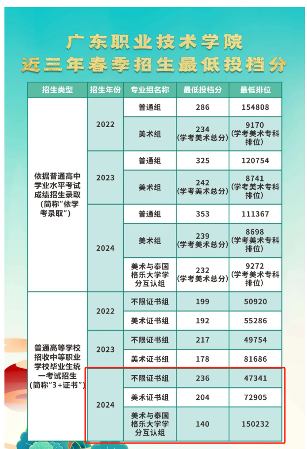 2024广东职业技术学院3+证书录取分数线（含2022-2023历年）