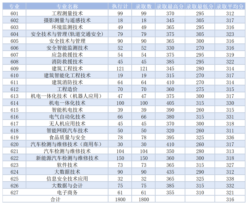 2024广西安全工程职业技术学院单招、对口招生录取分数线（含2023年）