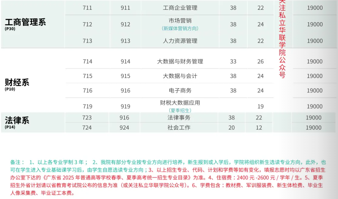 2025私立华联学院春季高考招生计划