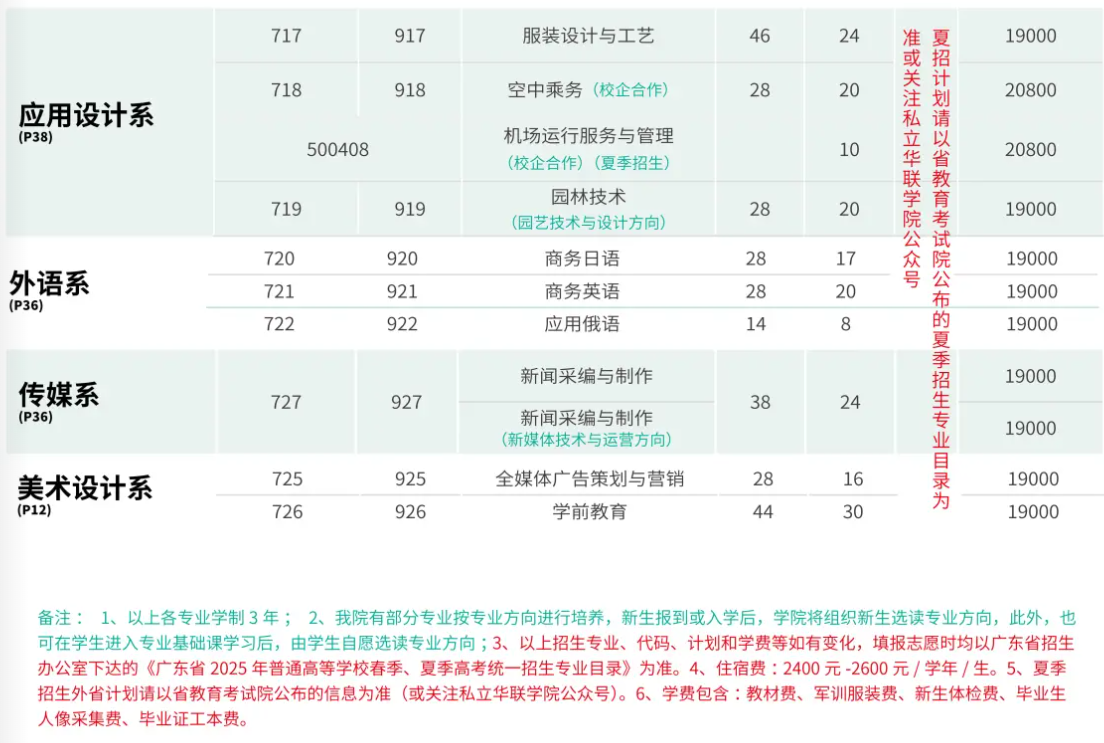 2025私立华联学院春季高考招生计划