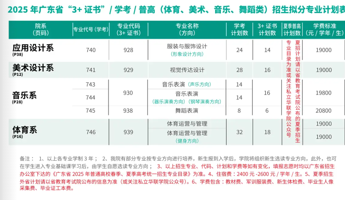 2025私立华联学院春季高考招生计划