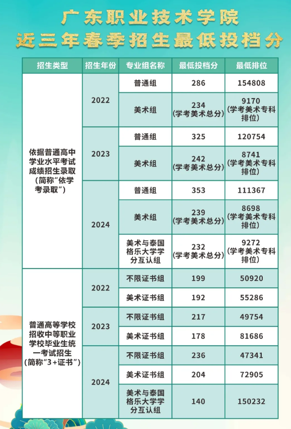 2025年广东职业技术学院春季高考招生简章