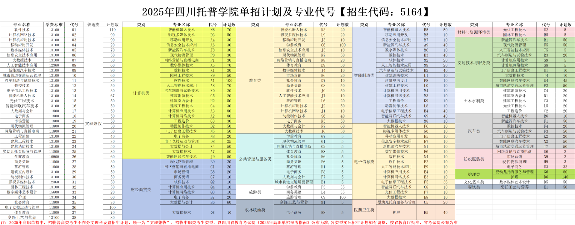 2025四川托普信息技术职业学院单招计划