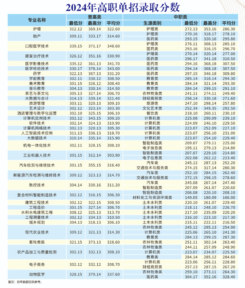 2024达州职业技术学院单招录取分数线（含2022-2023历年）