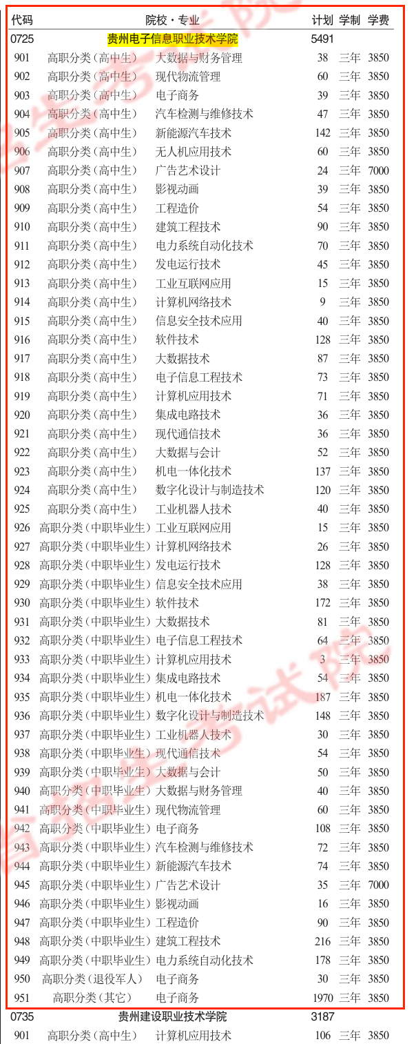 2025贵州电子信息职业技术学院分类考试招生学费多少钱一年-各专业收费标准