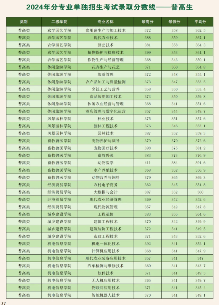 2024成都农业科技职业学院单招录取分数线（含2022-2023历年）