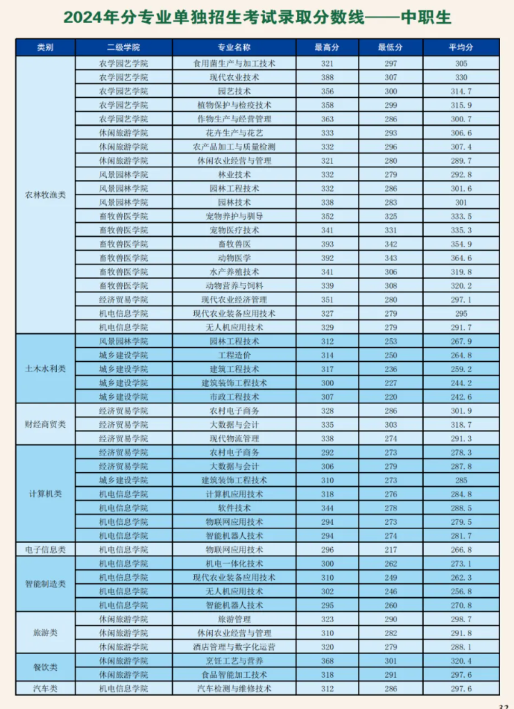 2024成都农业科技职业学院单招录取分数线（含2022-2023历年）