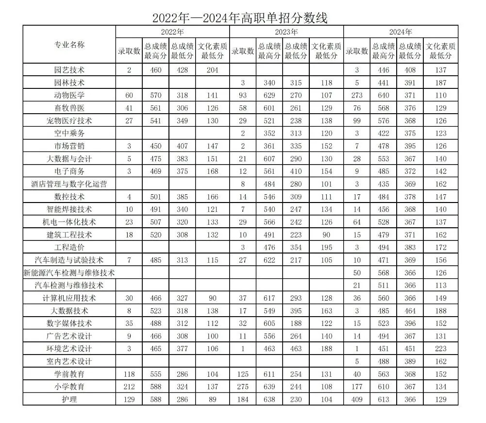 2024松原職業(yè)技術(shù)學(xué)院?jiǎn)握袖浫》謹(jǐn)?shù)線（含2022-2023歷年）