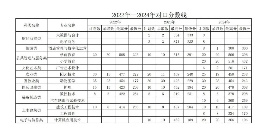 2024松原職業(yè)技術(shù)學(xué)院?jiǎn)握袖浫》謹(jǐn)?shù)線（含2022-2023歷年）