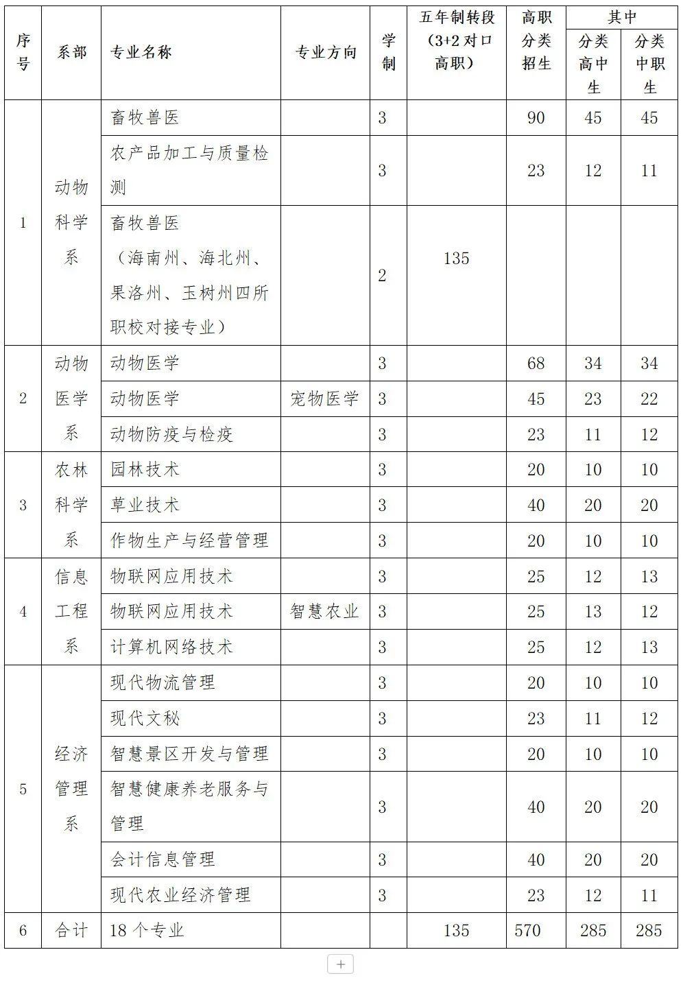2025青海农牧科技职业学院高职分类考试招生计划