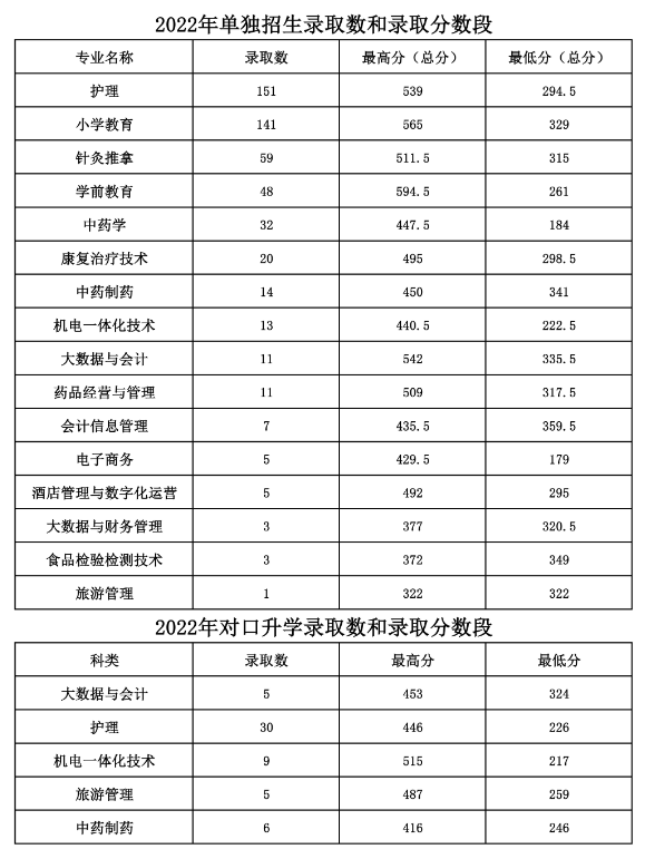 2024長白山職業(yè)技術(shù)學(xué)院單招、對口招生錄取分?jǐn)?shù)線（含2022-2023歷年）