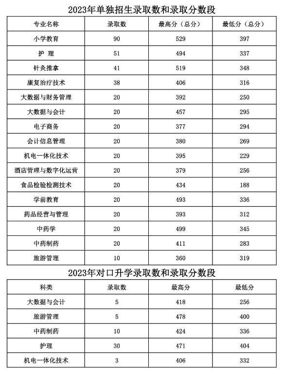 2024長白山職業(yè)技術(shù)學(xué)院單招、對口招生錄取分?jǐn)?shù)線（含2022-2023歷年）