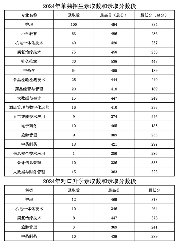 2024長白山職業(yè)技術(shù)學(xué)院單招、對口招生錄取分?jǐn)?shù)線（含2022-2023歷年）