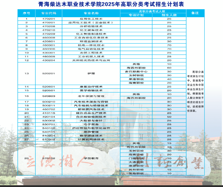 青海柴达木职业技术学院高职分类考试招生专业有哪些？
