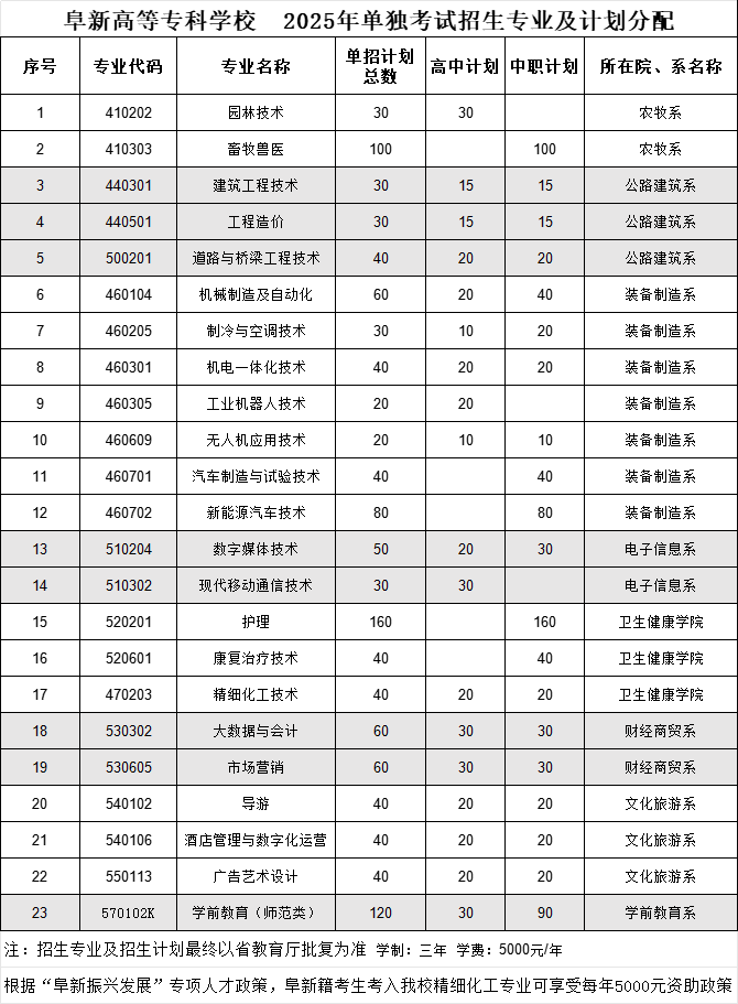 2025阜新高等專科學校單招計劃