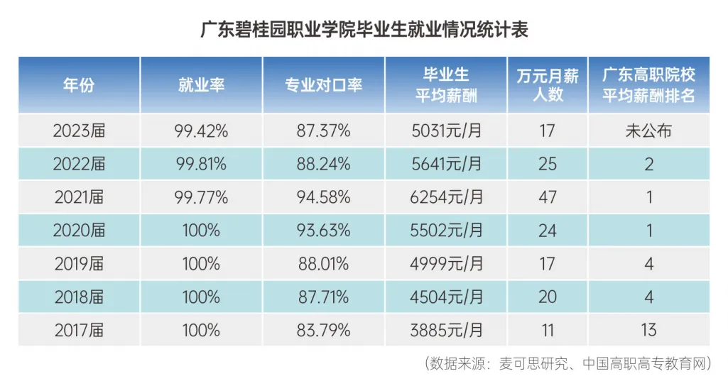 2025年广东碧桂园职业学院春季高考招生章程