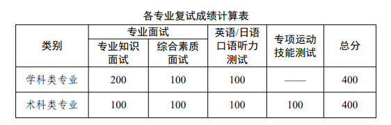 2025广州体育学院研究生初试复试所占比例