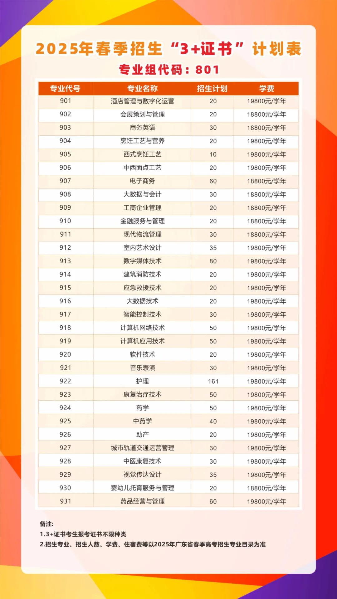 2025广东酒店管理职业技术学院春季高考招生计划