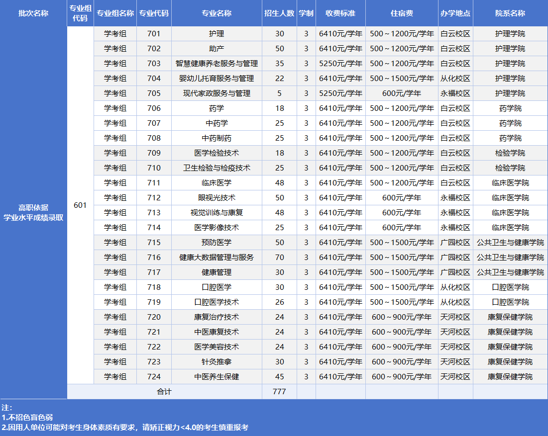 2025广州卫生职业技术学院春季高考招生计划