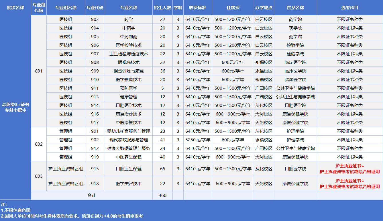 2025广州卫生职业技术学院春季高考招生计划