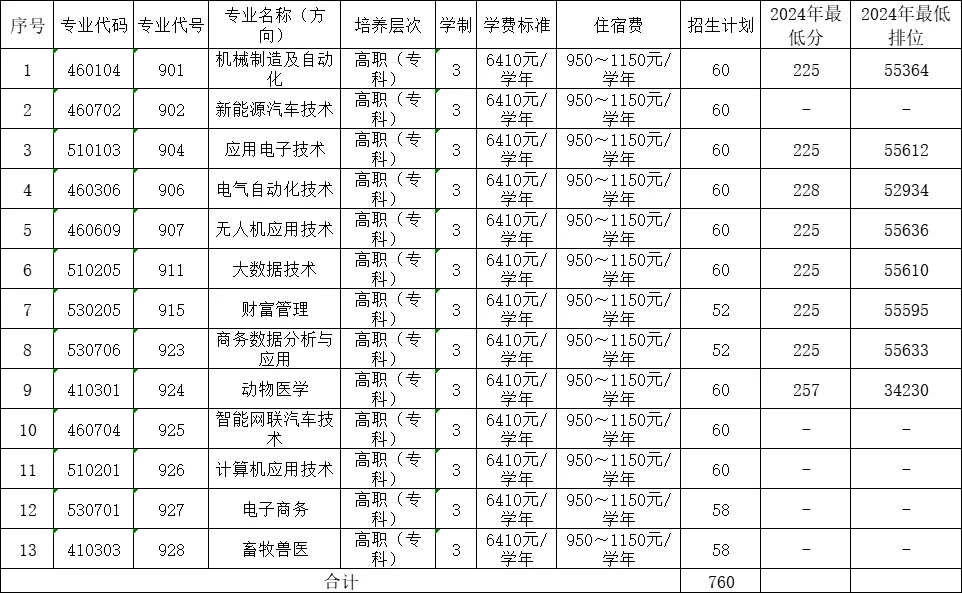惠州工程职业学院春季高考招生专业有哪些？