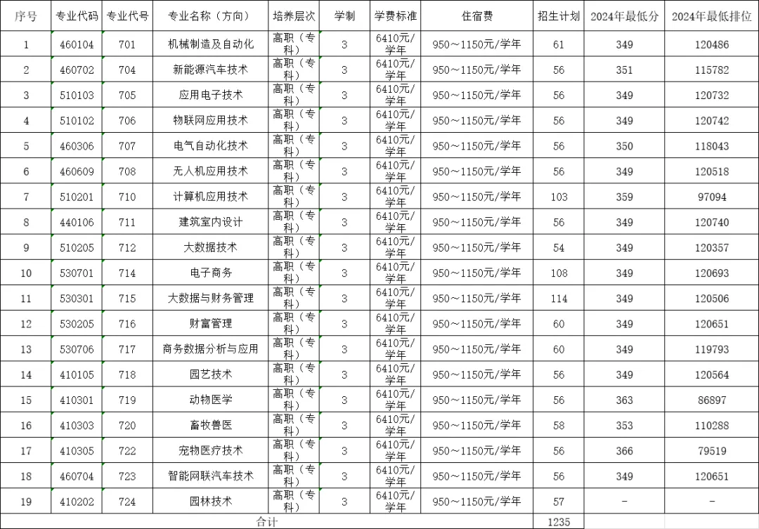 惠州工程职业学院春季高考招生专业有哪些？