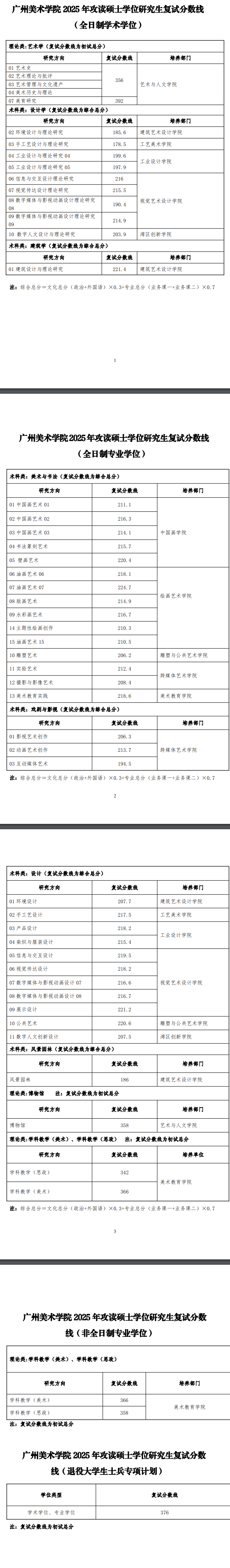 2025广州美术学院考研分数线