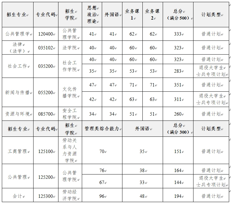 2025中国劳动关系学院考研分数线