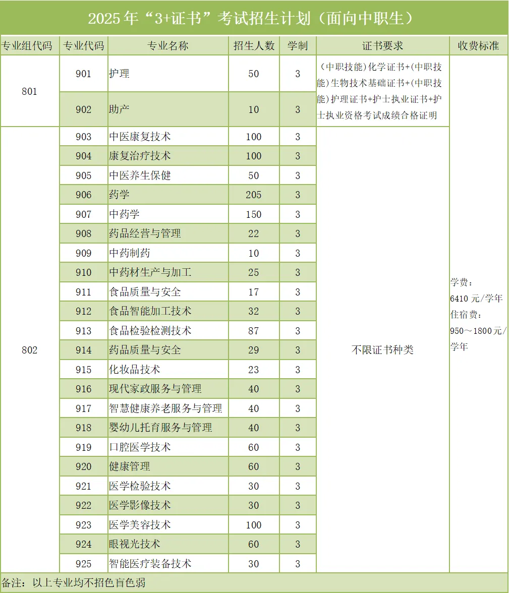 2025广东江门中医药职业学院春季高考招生计划
