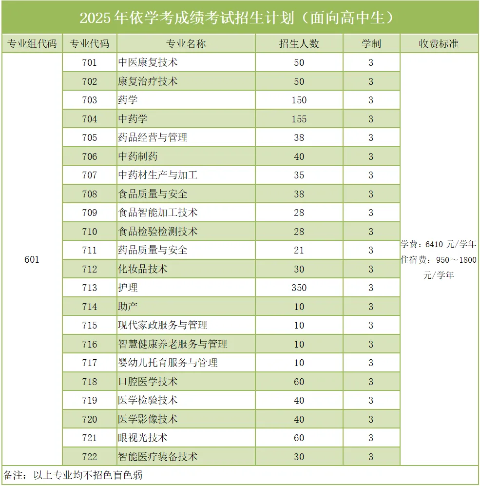 2025广东江门中医药职业学院春季高考招生计划