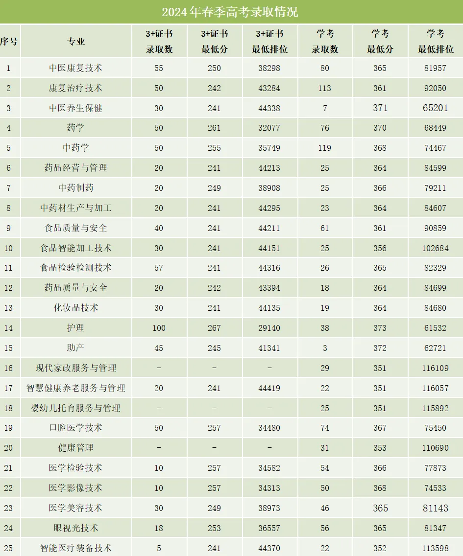 2024广东江门中医药职业学院春季高考录取分数线（含2022-2023历年）