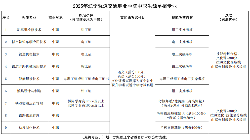 辽宁轨道交通职业学院单招专业有哪些？