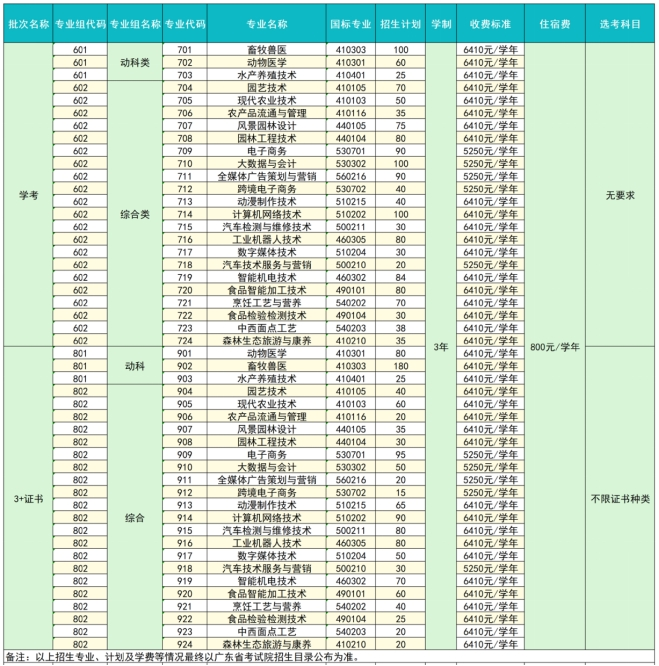 2025广东茂名农林科技职业学院春季高考招生计划