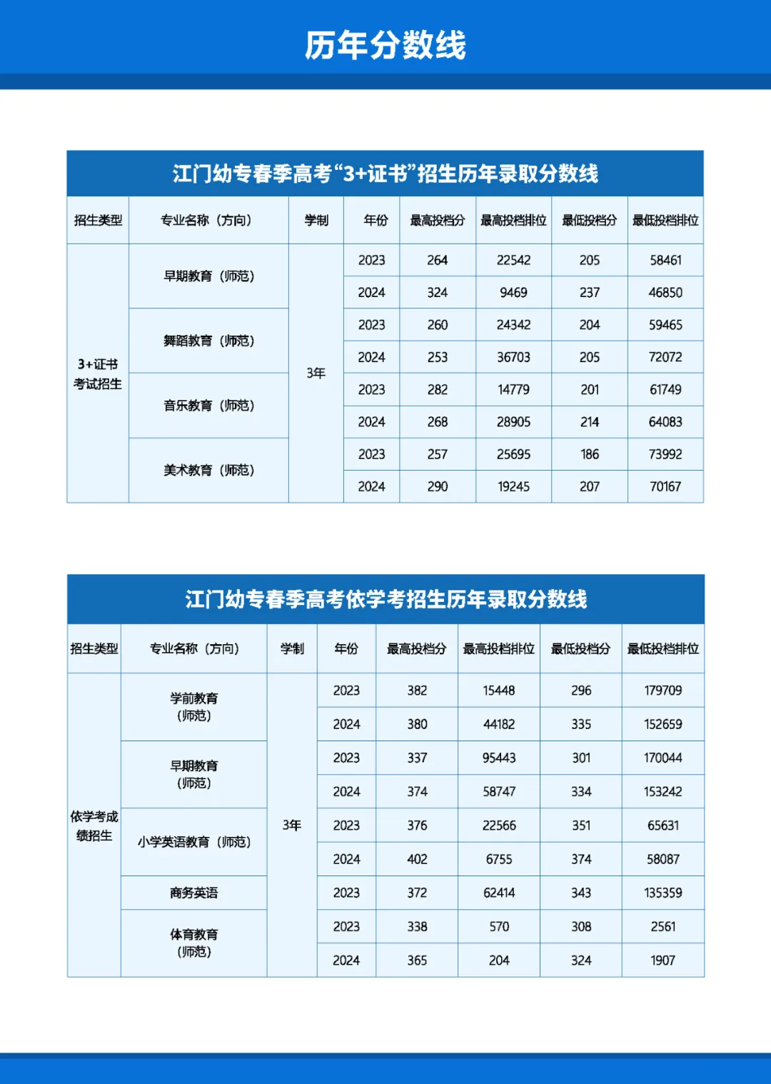 2025年广东江门幼儿师范高等专科学校春季高考招生章程